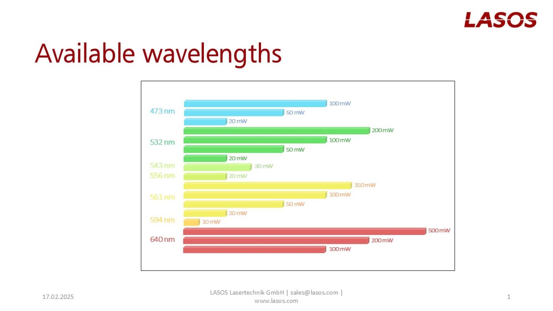 Bar chart showing available laser wavelengths from 473 nm to 640 nm, with varying maximum output powers (ranging from 20 mW to 300 mW) represented by different colored horizontal bars.