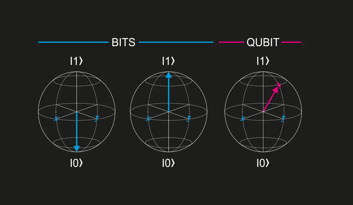 Difference between bits and qubits