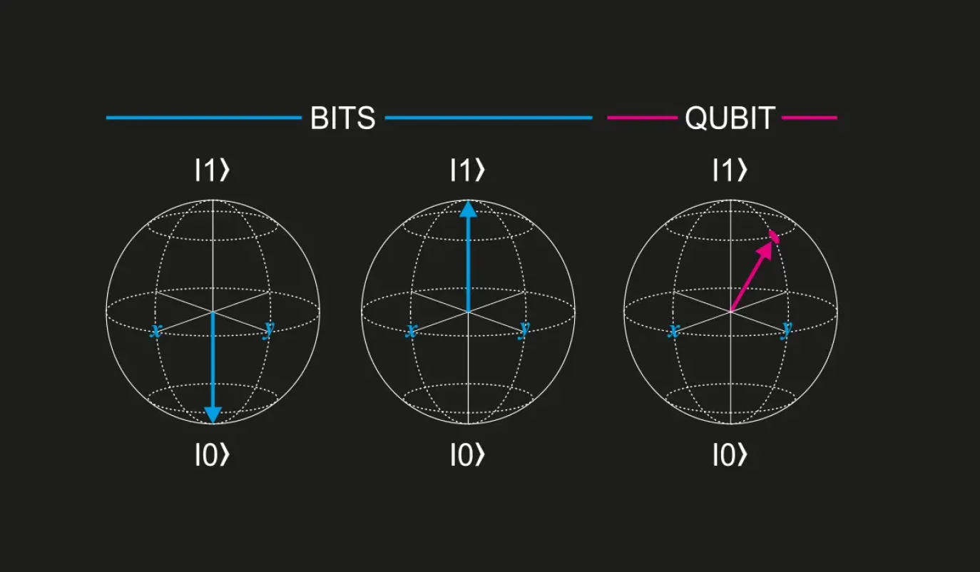 Unterschied Bits und Qubits